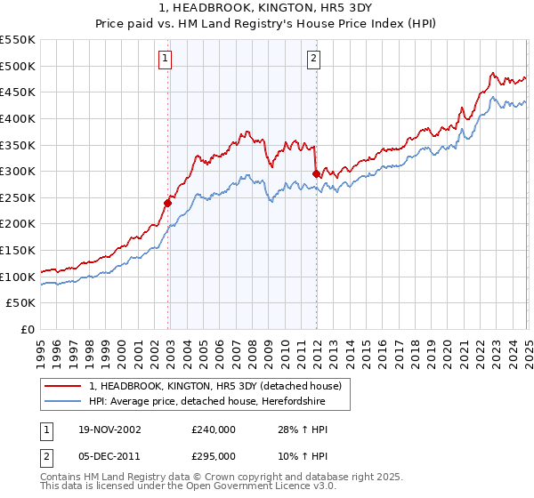 1, HEADBROOK, KINGTON, HR5 3DY: Price paid vs HM Land Registry's House Price Index