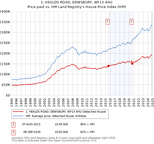 1, HEALDS ROAD, DEWSBURY, WF13 4HU: Price paid vs HM Land Registry's House Price Index