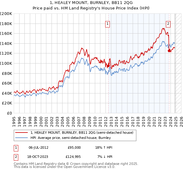 1, HEALEY MOUNT, BURNLEY, BB11 2QG: Price paid vs HM Land Registry's House Price Index