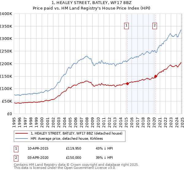 1, HEALEY STREET, BATLEY, WF17 8BZ: Price paid vs HM Land Registry's House Price Index