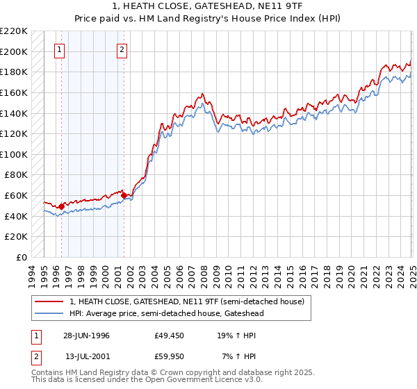 1, HEATH CLOSE, GATESHEAD, NE11 9TF: Price paid vs HM Land Registry's House Price Index