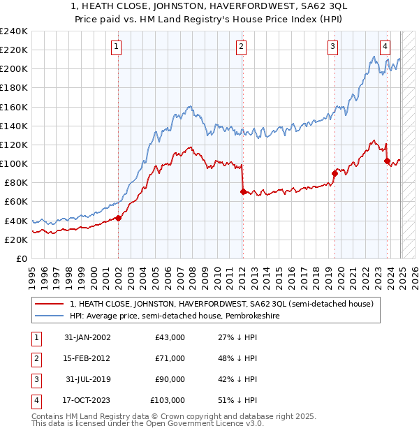 1, HEATH CLOSE, JOHNSTON, HAVERFORDWEST, SA62 3QL: Price paid vs HM Land Registry's House Price Index