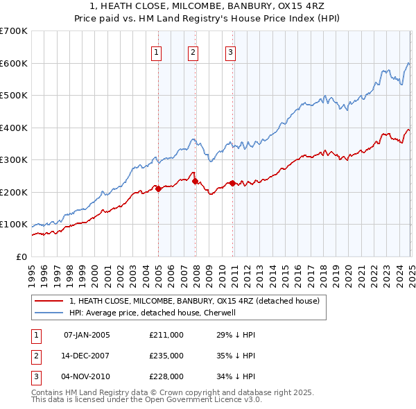 1, HEATH CLOSE, MILCOMBE, BANBURY, OX15 4RZ: Price paid vs HM Land Registry's House Price Index