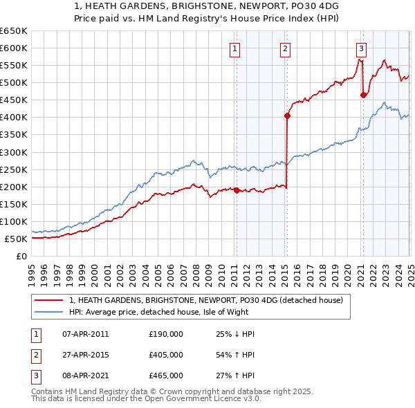 1, HEATH GARDENS, BRIGHSTONE, NEWPORT, PO30 4DG: Price paid vs HM Land Registry's House Price Index