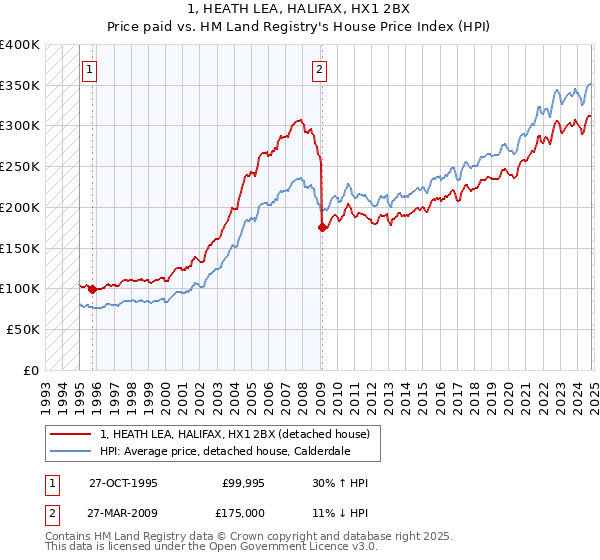 1, HEATH LEA, HALIFAX, HX1 2BX: Price paid vs HM Land Registry's House Price Index