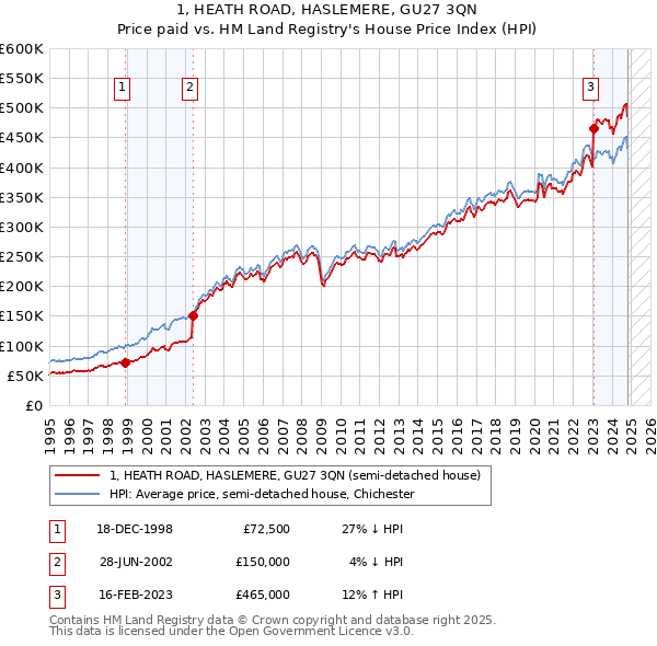 1, HEATH ROAD, HASLEMERE, GU27 3QN: Price paid vs HM Land Registry's House Price Index