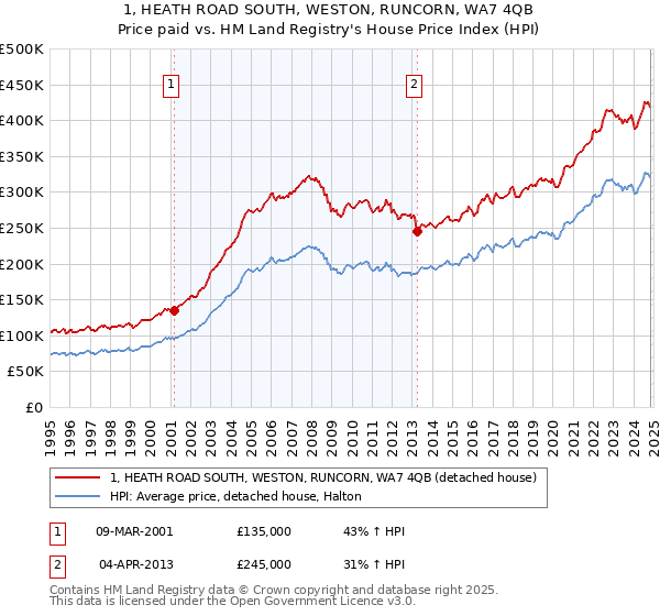 1, HEATH ROAD SOUTH, WESTON, RUNCORN, WA7 4QB: Price paid vs HM Land Registry's House Price Index