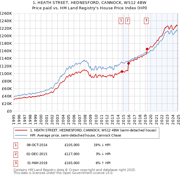 1, HEATH STREET, HEDNESFORD, CANNOCK, WS12 4BW: Price paid vs HM Land Registry's House Price Index