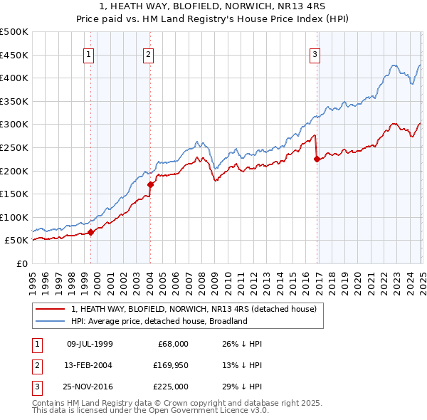 1, HEATH WAY, BLOFIELD, NORWICH, NR13 4RS: Price paid vs HM Land Registry's House Price Index