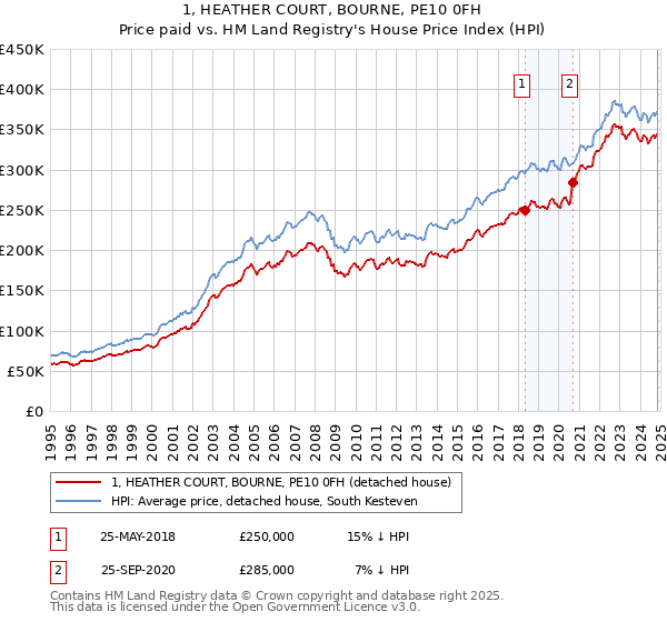 1, HEATHER COURT, BOURNE, PE10 0FH: Price paid vs HM Land Registry's House Price Index