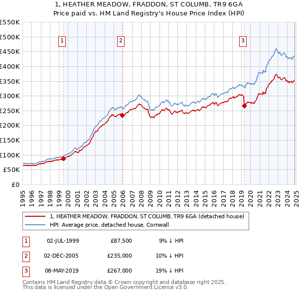 1, HEATHER MEADOW, FRADDON, ST COLUMB, TR9 6GA: Price paid vs HM Land Registry's House Price Index