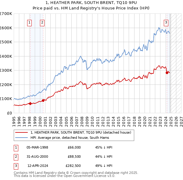 1, HEATHER PARK, SOUTH BRENT, TQ10 9PU: Price paid vs HM Land Registry's House Price Index