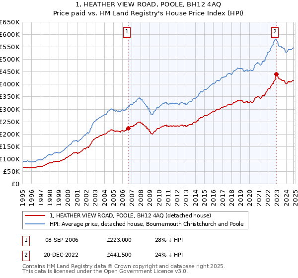 1, HEATHER VIEW ROAD, POOLE, BH12 4AQ: Price paid vs HM Land Registry's House Price Index