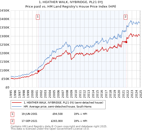 1, HEATHER WALK, IVYBRIDGE, PL21 0YJ: Price paid vs HM Land Registry's House Price Index