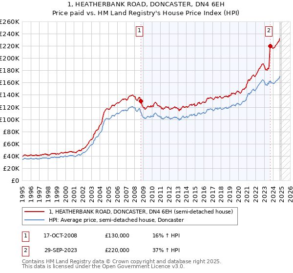 1, HEATHERBANK ROAD, DONCASTER, DN4 6EH: Price paid vs HM Land Registry's House Price Index