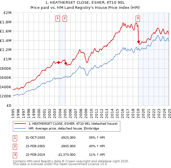 1, HEATHERSET CLOSE, ESHER, KT10 9EL: Price paid vs HM Land Registry's House Price Index