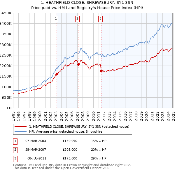 1, HEATHFIELD CLOSE, SHREWSBURY, SY1 3SN: Price paid vs HM Land Registry's House Price Index