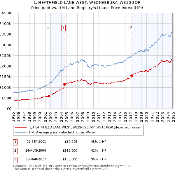 1, HEATHFIELD LANE WEST, WEDNESBURY, WS10 8QR: Price paid vs HM Land Registry's House Price Index