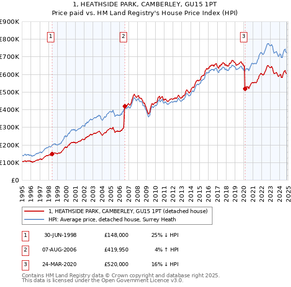 1, HEATHSIDE PARK, CAMBERLEY, GU15 1PT: Price paid vs HM Land Registry's House Price Index