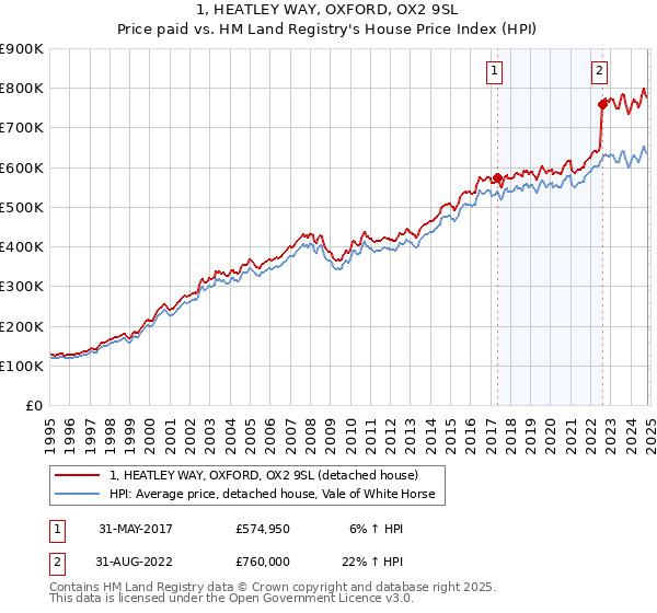 1, HEATLEY WAY, OXFORD, OX2 9SL: Price paid vs HM Land Registry's House Price Index