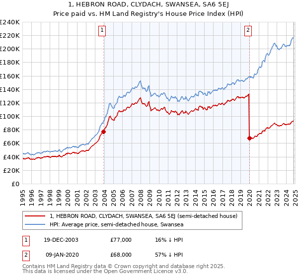 1, HEBRON ROAD, CLYDACH, SWANSEA, SA6 5EJ: Price paid vs HM Land Registry's House Price Index