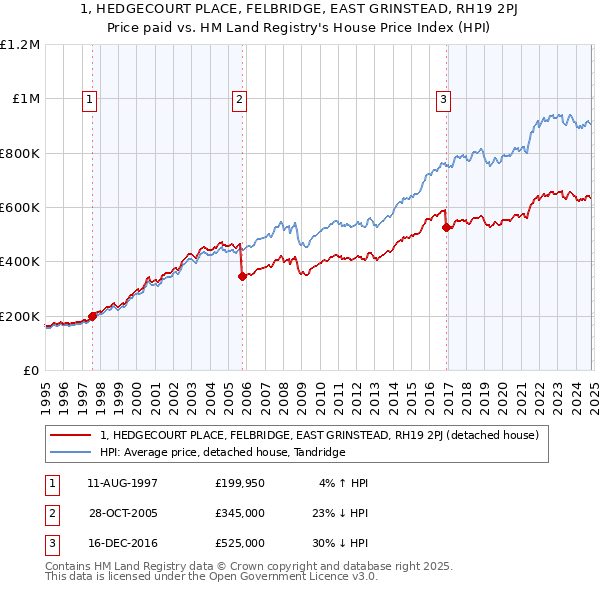 1, HEDGECOURT PLACE, FELBRIDGE, EAST GRINSTEAD, RH19 2PJ: Price paid vs HM Land Registry's House Price Index