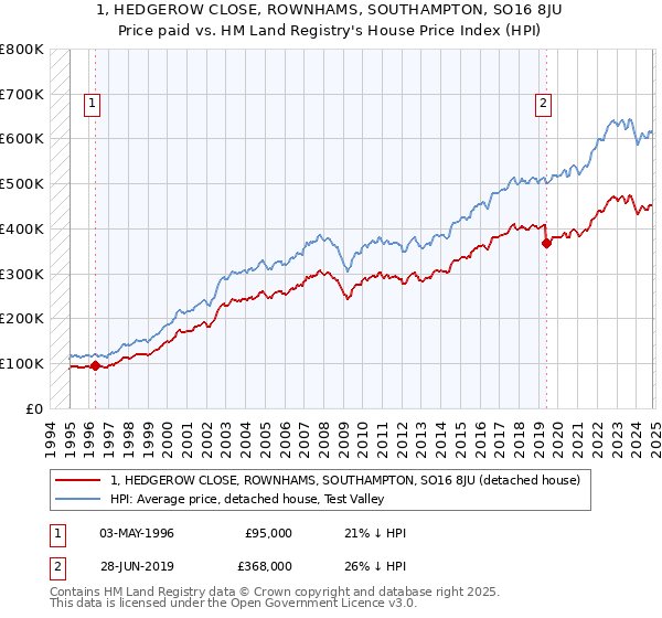 1, HEDGEROW CLOSE, ROWNHAMS, SOUTHAMPTON, SO16 8JU: Price paid vs HM Land Registry's House Price Index