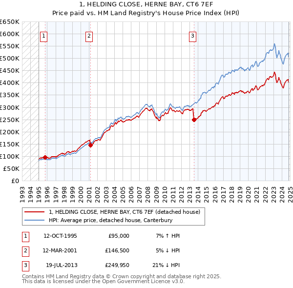 1, HELDING CLOSE, HERNE BAY, CT6 7EF: Price paid vs HM Land Registry's House Price Index