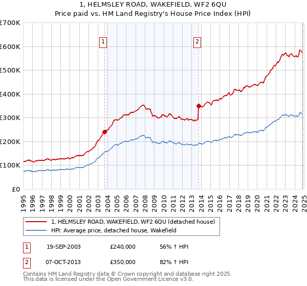 1, HELMSLEY ROAD, WAKEFIELD, WF2 6QU: Price paid vs HM Land Registry's House Price Index