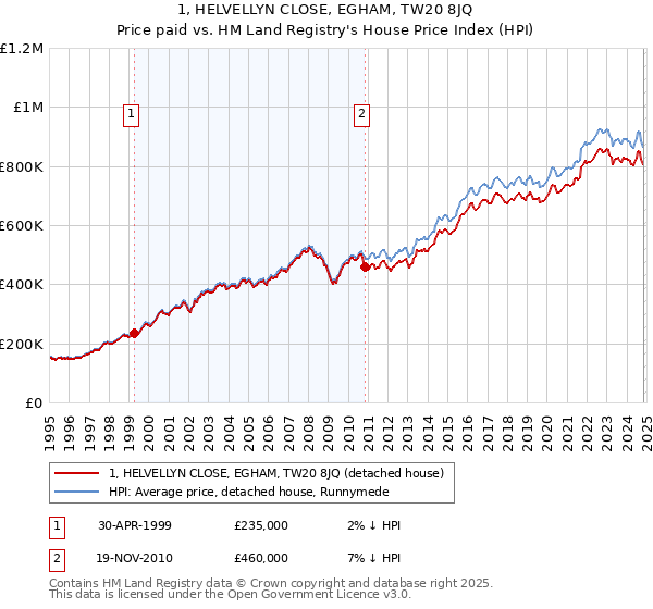 1, HELVELLYN CLOSE, EGHAM, TW20 8JQ: Price paid vs HM Land Registry's House Price Index