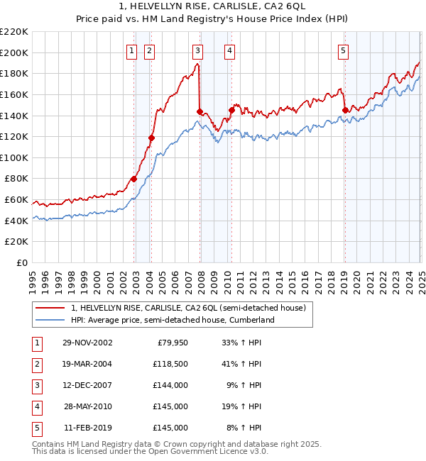 1, HELVELLYN RISE, CARLISLE, CA2 6QL: Price paid vs HM Land Registry's House Price Index