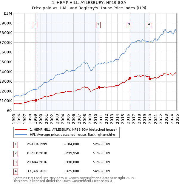 1, HEMP HILL, AYLESBURY, HP19 8GA: Price paid vs HM Land Registry's House Price Index