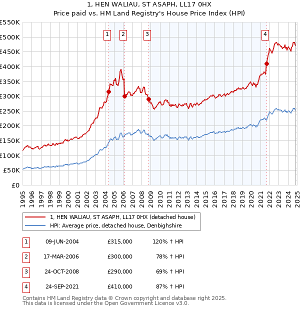 1, HEN WALIAU, ST ASAPH, LL17 0HX: Price paid vs HM Land Registry's House Price Index