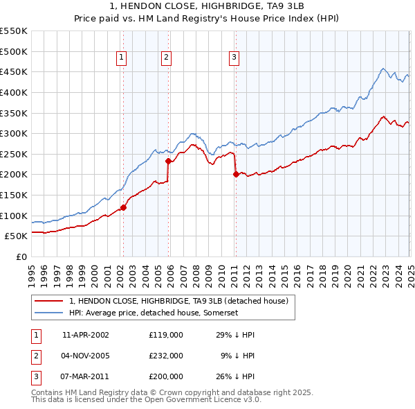 1, HENDON CLOSE, HIGHBRIDGE, TA9 3LB: Price paid vs HM Land Registry's House Price Index