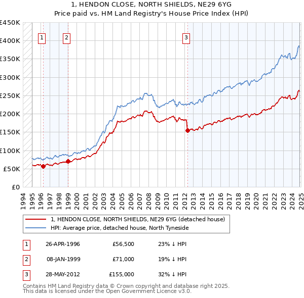 1, HENDON CLOSE, NORTH SHIELDS, NE29 6YG: Price paid vs HM Land Registry's House Price Index