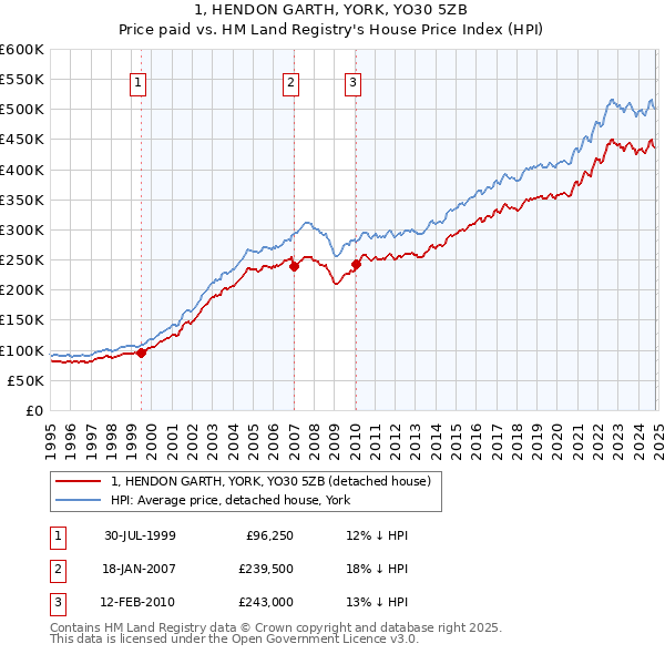 1, HENDON GARTH, YORK, YO30 5ZB: Price paid vs HM Land Registry's House Price Index