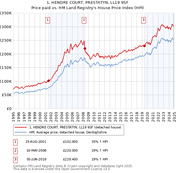 1, HENDRE COURT, PRESTATYN, LL19 9SF: Price paid vs HM Land Registry's House Price Index