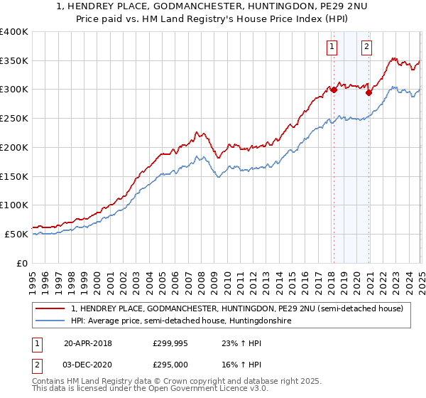 1, HENDREY PLACE, GODMANCHESTER, HUNTINGDON, PE29 2NU: Price paid vs HM Land Registry's House Price Index