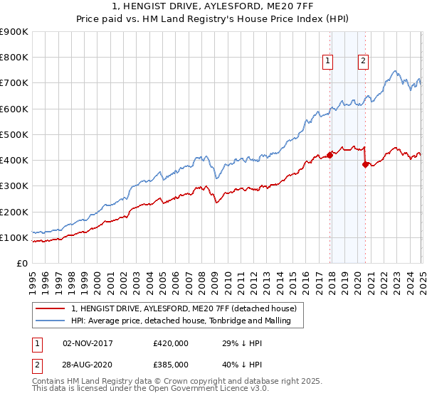 1, HENGIST DRIVE, AYLESFORD, ME20 7FF: Price paid vs HM Land Registry's House Price Index