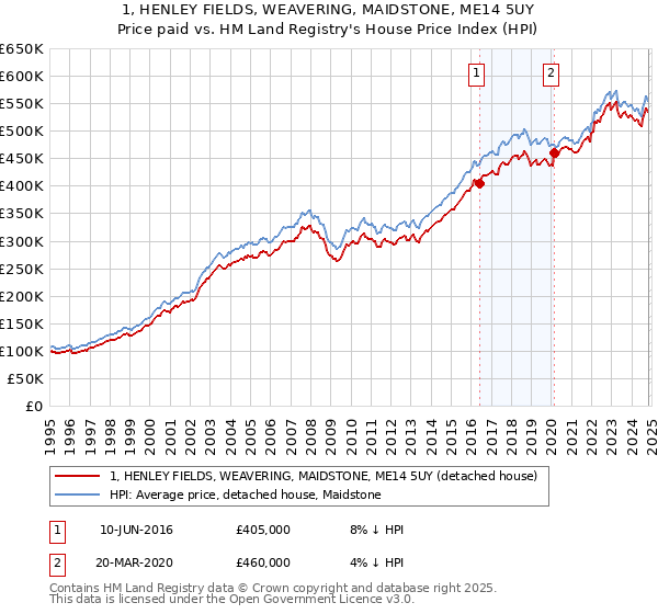 1, HENLEY FIELDS, WEAVERING, MAIDSTONE, ME14 5UY: Price paid vs HM Land Registry's House Price Index