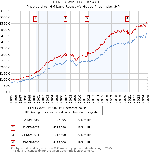 1, HENLEY WAY, ELY, CB7 4YH: Price paid vs HM Land Registry's House Price Index