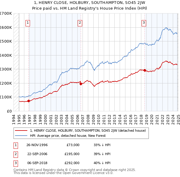 1, HENRY CLOSE, HOLBURY, SOUTHAMPTON, SO45 2JW: Price paid vs HM Land Registry's House Price Index