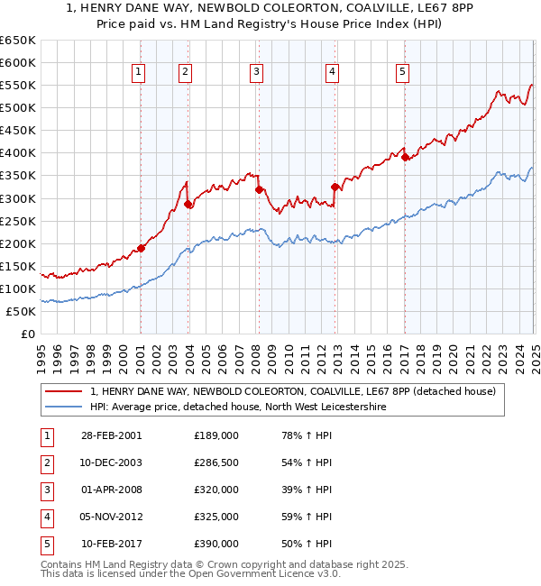 1, HENRY DANE WAY, NEWBOLD COLEORTON, COALVILLE, LE67 8PP: Price paid vs HM Land Registry's House Price Index