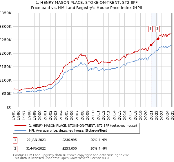 1, HENRY MASON PLACE, STOKE-ON-TRENT, ST2 8PF: Price paid vs HM Land Registry's House Price Index