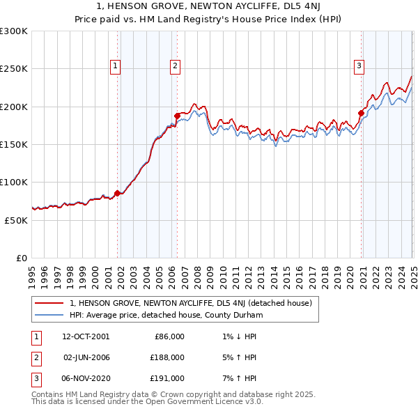 1, HENSON GROVE, NEWTON AYCLIFFE, DL5 4NJ: Price paid vs HM Land Registry's House Price Index