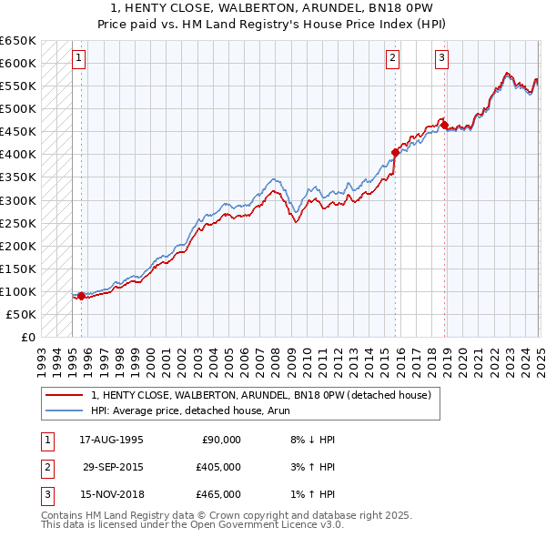 1, HENTY CLOSE, WALBERTON, ARUNDEL, BN18 0PW: Price paid vs HM Land Registry's House Price Index