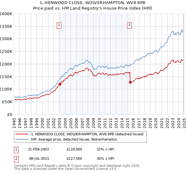 1, HENWOOD CLOSE, WOLVERHAMPTON, WV6 8PB: Price paid vs HM Land Registry's House Price Index