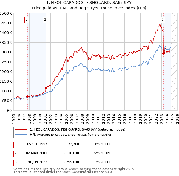 1, HEOL CARADOG, FISHGUARD, SA65 9AY: Price paid vs HM Land Registry's House Price Index