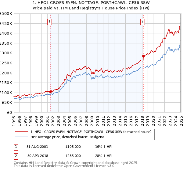 1, HEOL CROES FAEN, NOTTAGE, PORTHCAWL, CF36 3SW: Price paid vs HM Land Registry's House Price Index