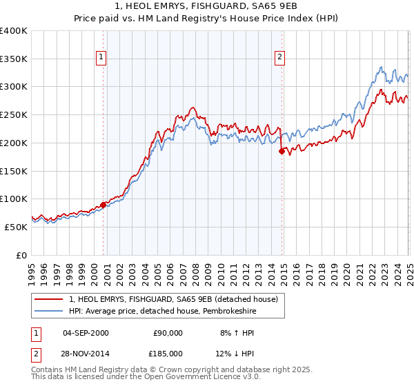 1, HEOL EMRYS, FISHGUARD, SA65 9EB: Price paid vs HM Land Registry's House Price Index